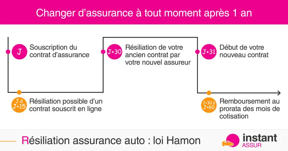 résilier son contrat avec la loi Hamon